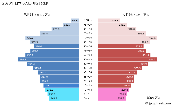 人口ピラミッドから想定されること 国勢調査から分析 彡富山県 砺波市 株式会社いちご不動産 砺波市 高岡市 小矢部市の賃貸 アパート マンション